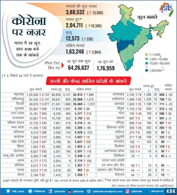 स्वास्थ्य विभाग की ओर से जारी आंकड़े