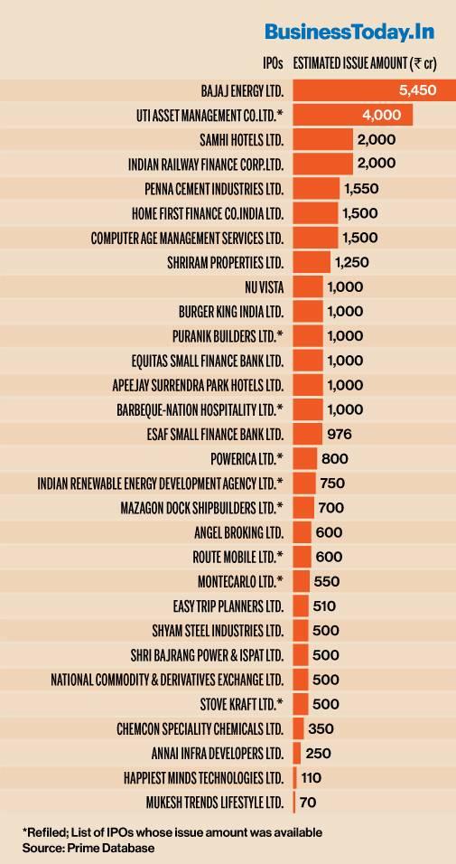 IPO की लंबी लिस्ट