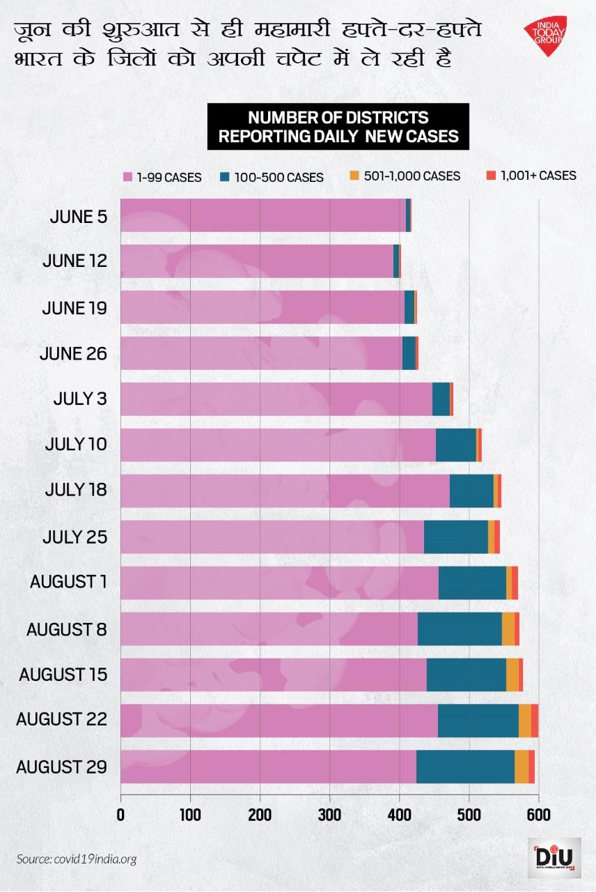 कई भारतीय जिलों में कोरोना के मामले तेजी से बढ़ रहे