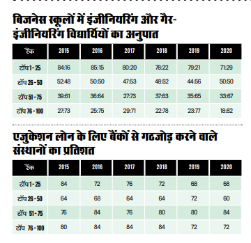 देश के सर्वश्रेष्ठ बिजनेस स्कूल