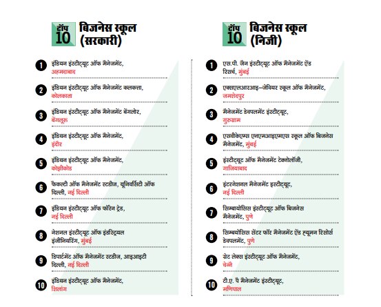 देश के सर्वश्रेष्ठ बिजनेस स्कूल