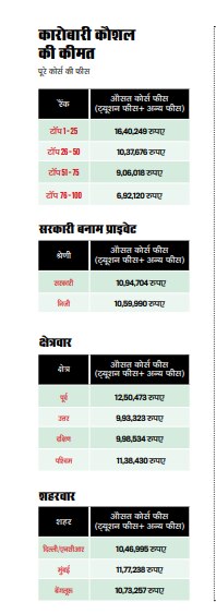 देश के सर्वश्रेष्ठ बिजनेस स्कूल