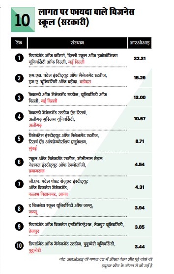 देश के सर्वश्रेष्ठ बिजनेस स्कूल