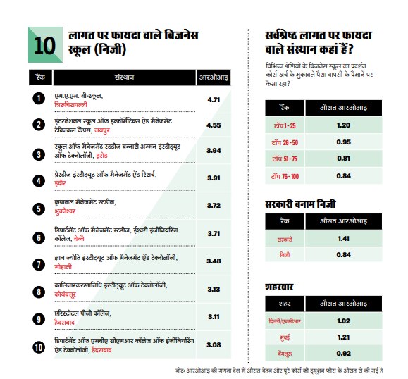 देश के सर्वश्रेष्ठ बिजनेस स्कूल