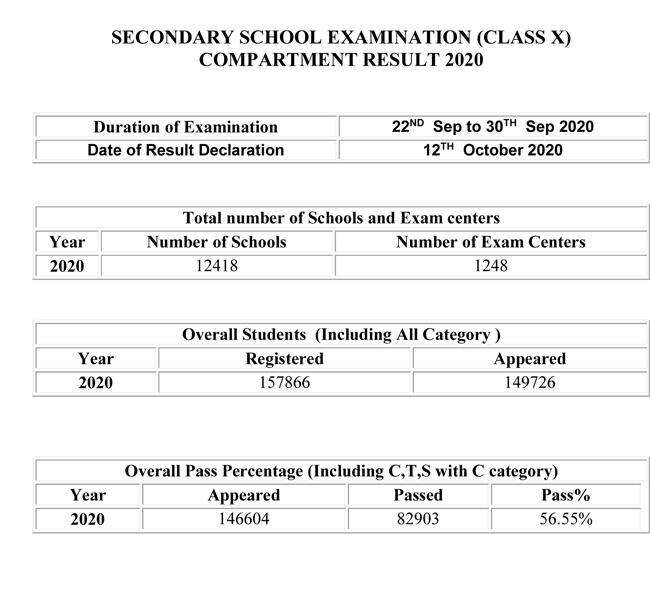 cbse class 10 compartment result बोर्ड ने जारी किया र‍िजल्ट, 56.55 स्टूडेंट्स पास cbse class