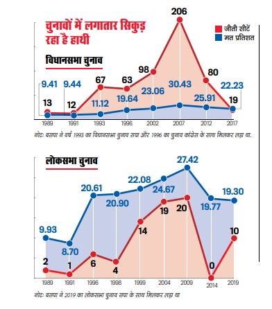 दांव पर मायावती की सियासत
