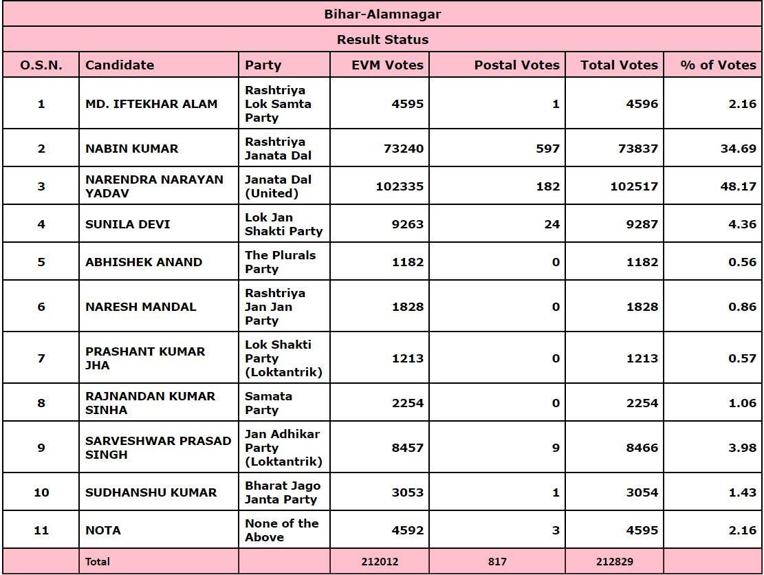 Alamnagar Result