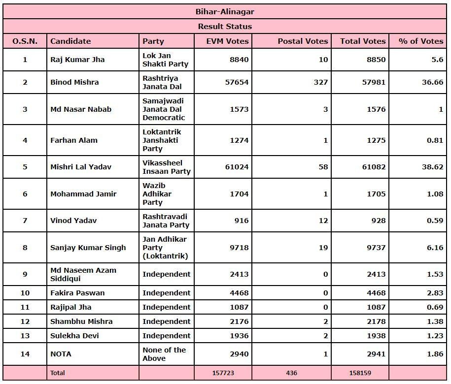 Alinagar Assembly seat