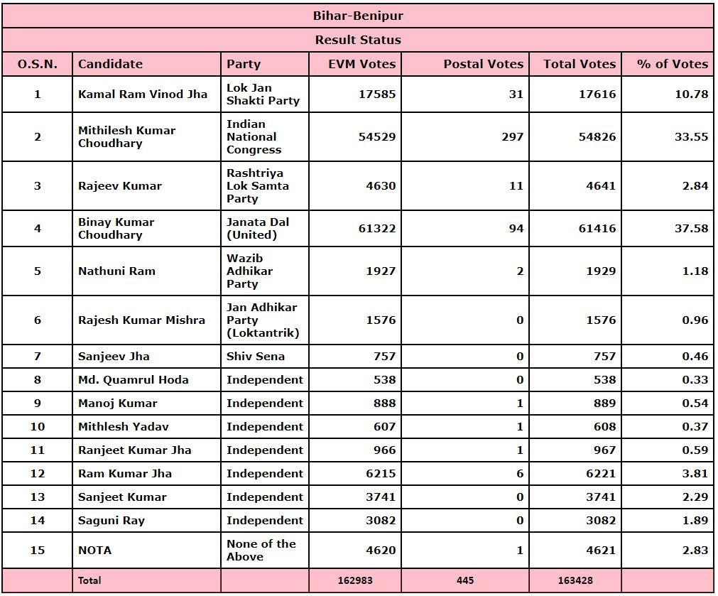 Benipur Vidhan Sabha Chunav