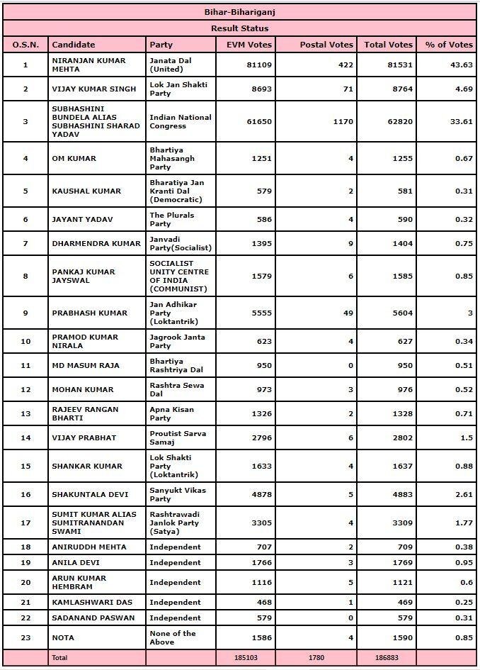Bihari Ganj Election Result 