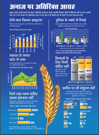 आवरण कथाः कृषि क्रांति
