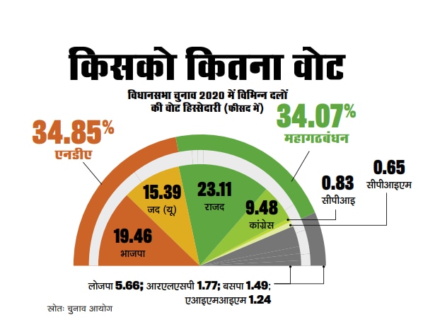किसको कितने वोट