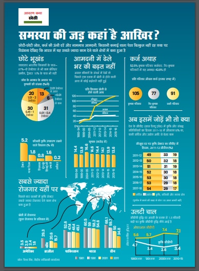 आवरण कथाः कृषि क्रांति