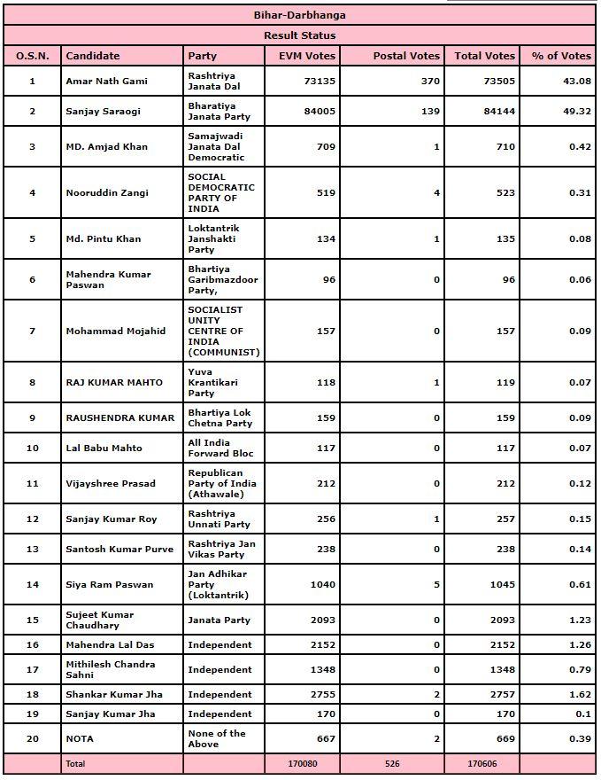 दरभंगा का चुनावी नतीजा