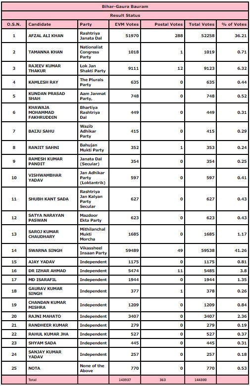 Gora Bauram Election 2020