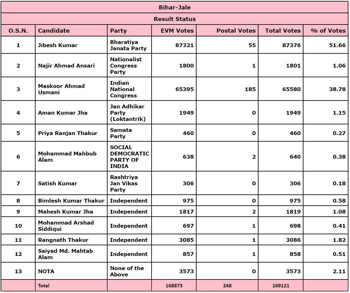 Jale Assembly election 2020