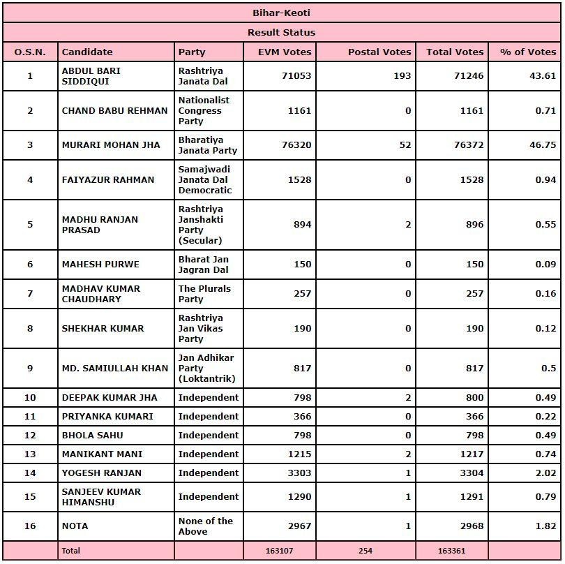 Keoti assembly election