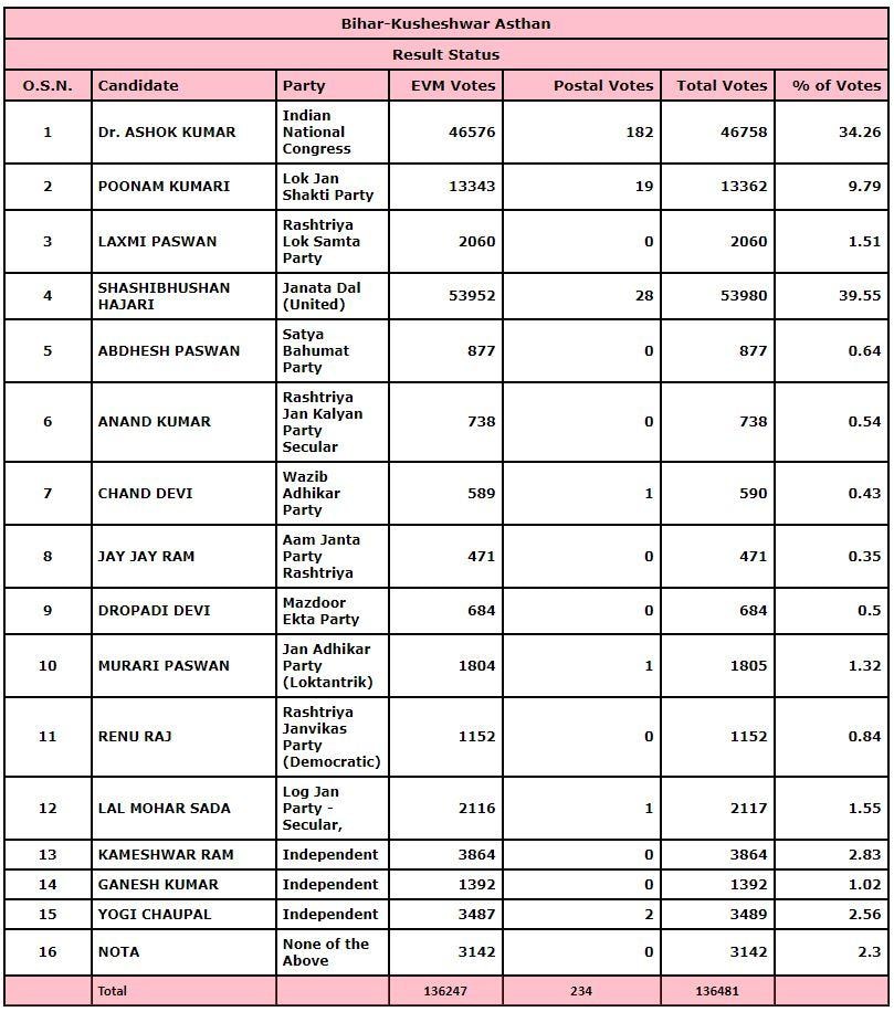 Kusheshwar Sthan Result