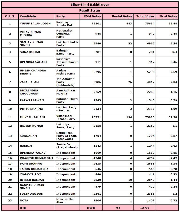 Simri Bakhtiyarpur Seat
