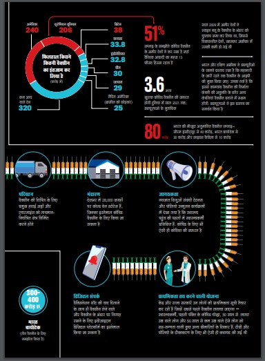 वैक्सीन के वितरण के लिए कदम