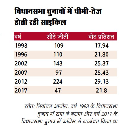 समाजवादी पार्टीः कुनबा सहेजने की कोशिश