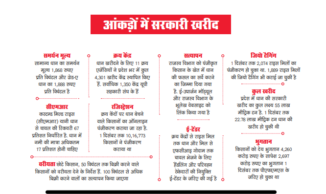 आंकड़ो में सरकारी खरीद