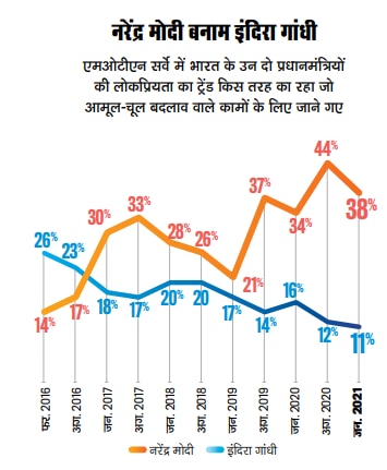 मोदी बनाम इंदिरा गांधी