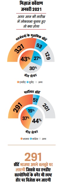 आज चुनाव हुएतो क्या होगा