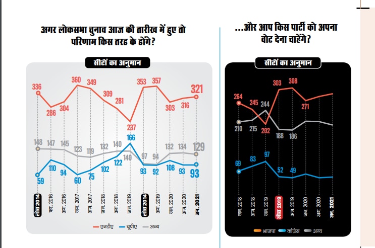 आज चुनाव हुए तो क्या होगा