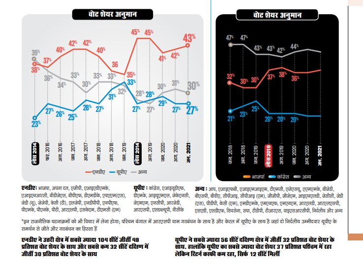आज चुनाव हुए तो क्या होगा