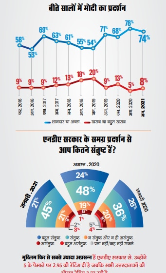 आज चुनाव हुए तो क्या होगा