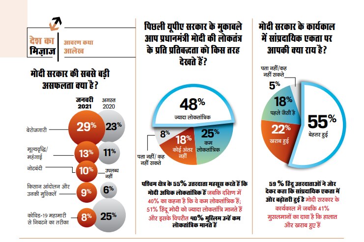 देश का मिजाज सर्वेक्षण