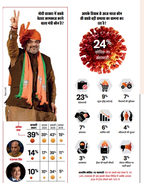 मोदी सरकार का सबसे बेहतर मंत्री कौन?