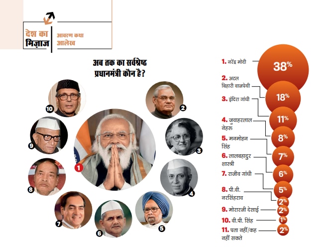अब तक का सर्वश्रेष्ठ प्रधानमंत्री कौन?