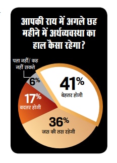 क्या रहेगा अर्थव्यवस्था का हाल?