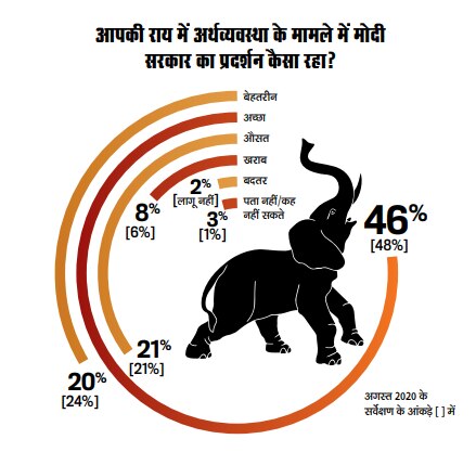 अर्थव्यवस्था के मोर्चे पर मोदी सरकार