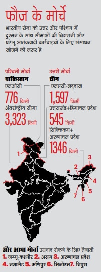 सेना के मोर्चे