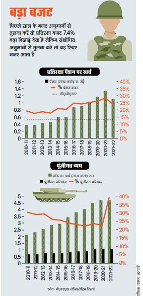 आवरण कथाः दवाब में फौज का खर्च
