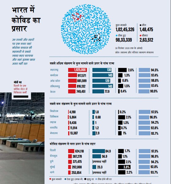 भारत में कोविड का प्रसार