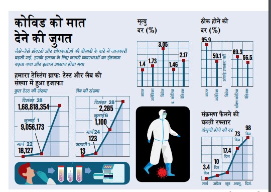 कोविड को मात देने की जुगत