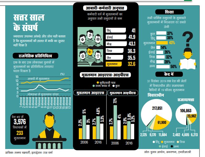 अल्पसंख्यकों की दशा