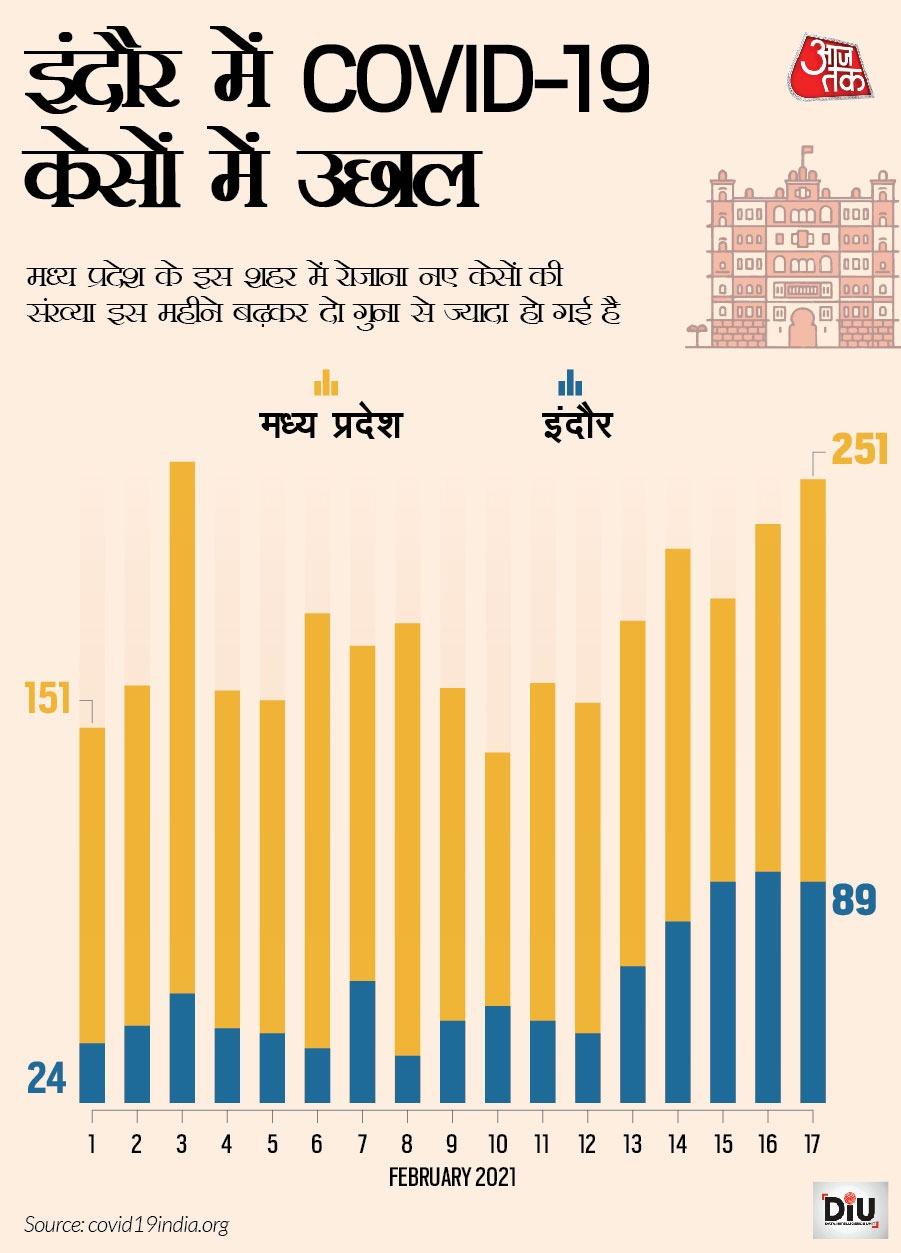 इंदौर में कोरोना मरीजों का आंकड़ा बढ़ा