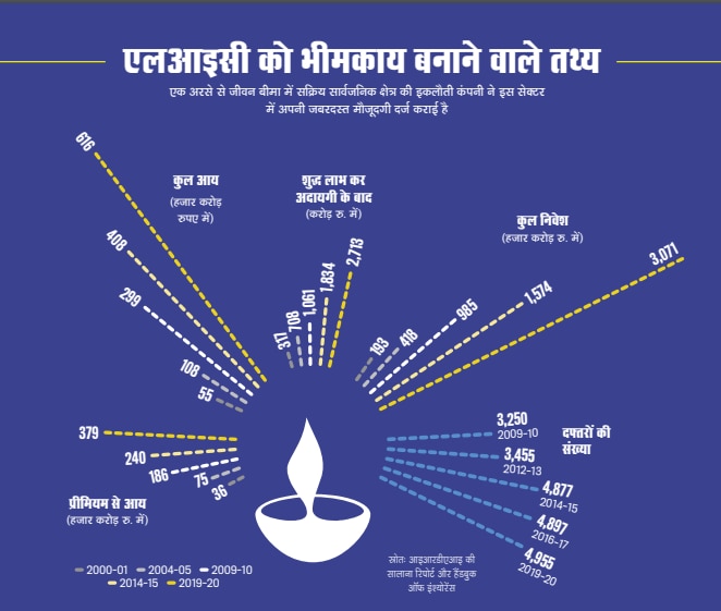 एलआइसी को भीमकाय बनाने वाले तथ्य