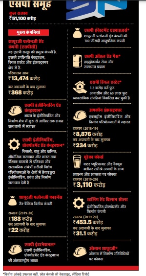 एसपी समूह