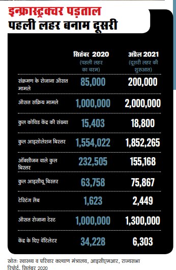 पहली लहर बनाम दूसरी लहर