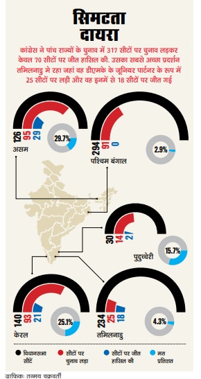 कांग्रेसः डांवाडोल नाव