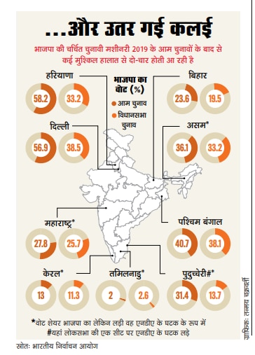 भाजपाः उतर गई कलई