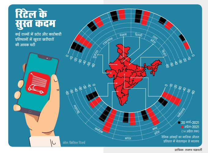 रिटेल के सुस्त कदम