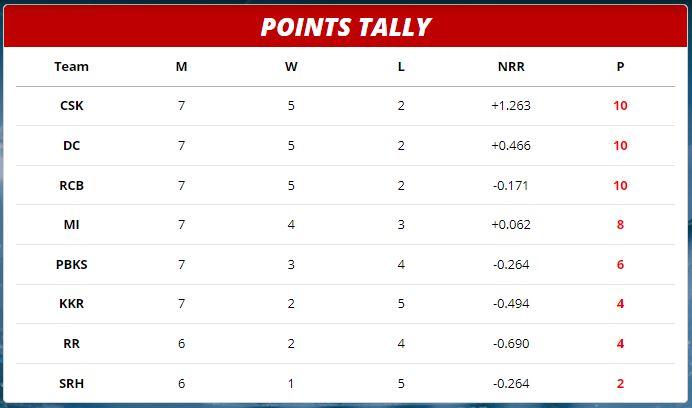 MI vs CSK IPL 2021 Live Score Match 27 from Delhi Mumbai Indians vs Chennai Super Kings IPL 2021 Match 27 Live