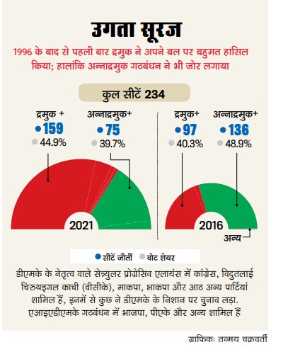 तमिलनाडु में बदल गई सत्ता